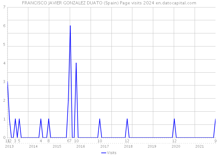 FRANCISCO JAVIER GONZALEZ DUATO (Spain) Page visits 2024 