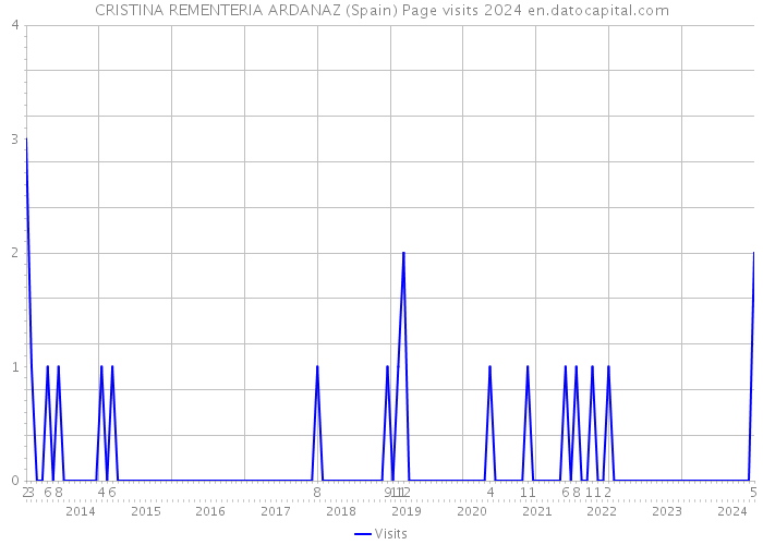 CRISTINA REMENTERIA ARDANAZ (Spain) Page visits 2024 