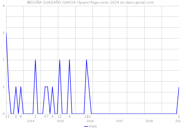 BEGOÑA GUADAÑO GARCIA (Spain) Page visits 2024 
