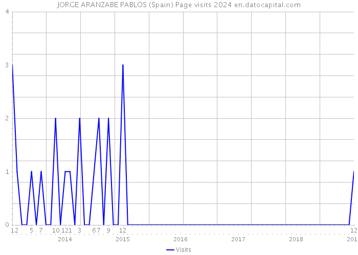 JORGE ARANZABE PABLOS (Spain) Page visits 2024 