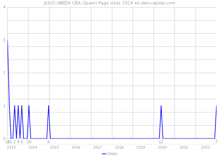 JULIO UBEDA GEA (Spain) Page visits 2024 