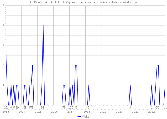 LUIS AVILA BALTUILLE (Spain) Page visits 2024 