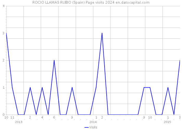 ROCIO LLAMAS RUBIO (Spain) Page visits 2024 