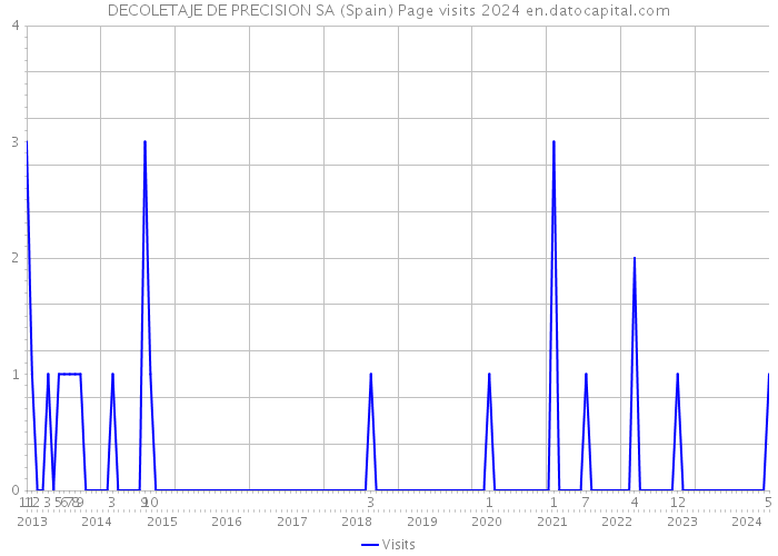 DECOLETAJE DE PRECISION SA (Spain) Page visits 2024 