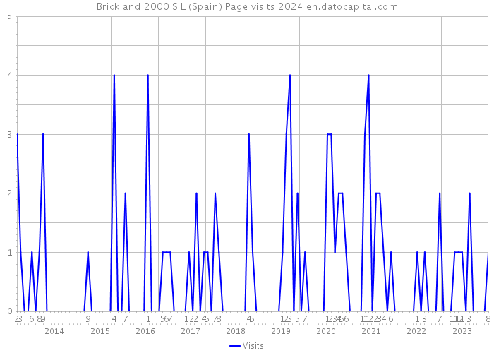 Brickland 2000 S.L (Spain) Page visits 2024 