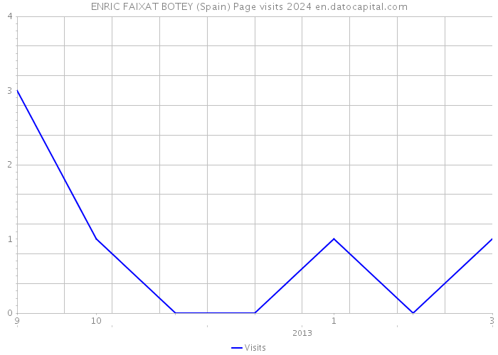 ENRIC FAIXAT BOTEY (Spain) Page visits 2024 