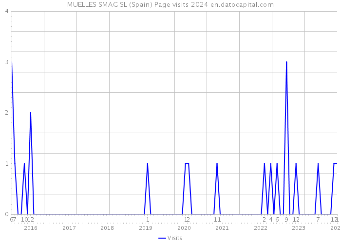 MUELLES SMAG SL (Spain) Page visits 2024 