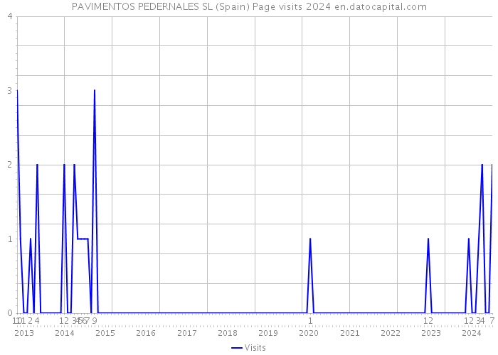 PAVIMENTOS PEDERNALES SL (Spain) Page visits 2024 