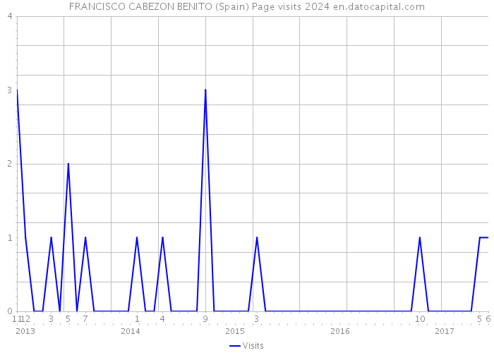 FRANCISCO CABEZON BENITO (Spain) Page visits 2024 