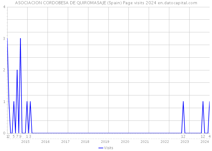 ASOCIACION CORDOBESA DE QUIROMASAJE (Spain) Page visits 2024 