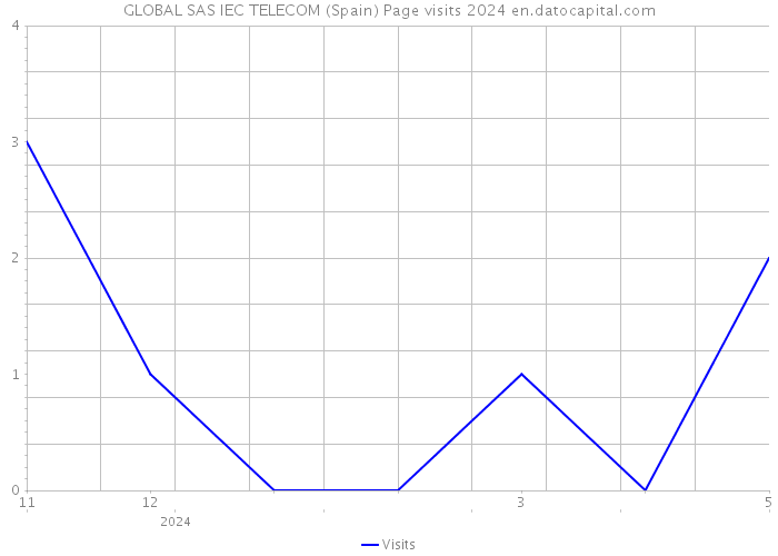 GLOBAL SAS IEC TELECOM (Spain) Page visits 2024 