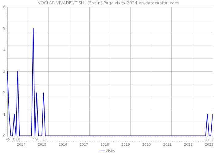 IVOCLAR VIVADENT SLU (Spain) Page visits 2024 