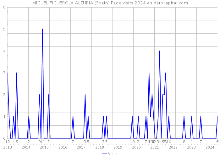 MIGUEL FIGUEROLA ALZURIA (Spain) Page visits 2024 