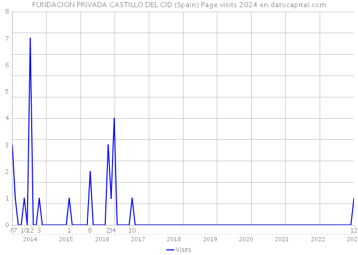 FUNDACION PRIVADA CASTILLO DEL CID (Spain) Page visits 2024 