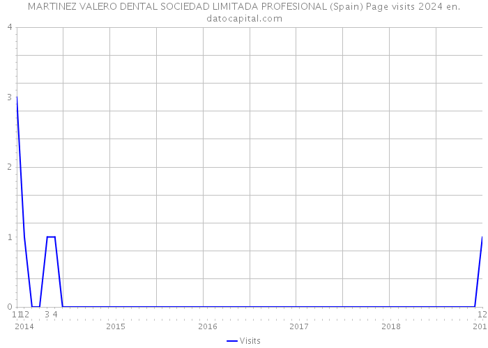 MARTINEZ VALERO DENTAL SOCIEDAD LIMITADA PROFESIONAL (Spain) Page visits 2024 