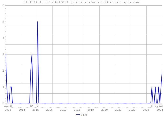 KOLDO GUTIERREZ AKESOLO (Spain) Page visits 2024 