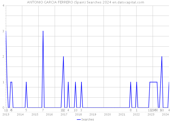 ANTONIO GARCIA FERRERO (Spain) Searches 2024 