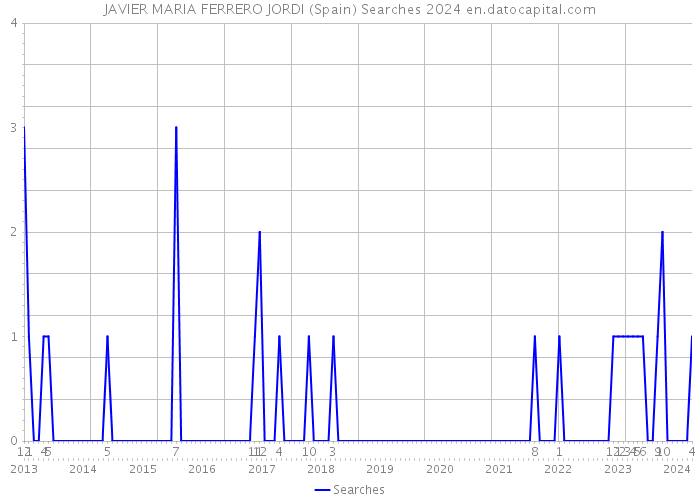 JAVIER MARIA FERRERO JORDI (Spain) Searches 2024 