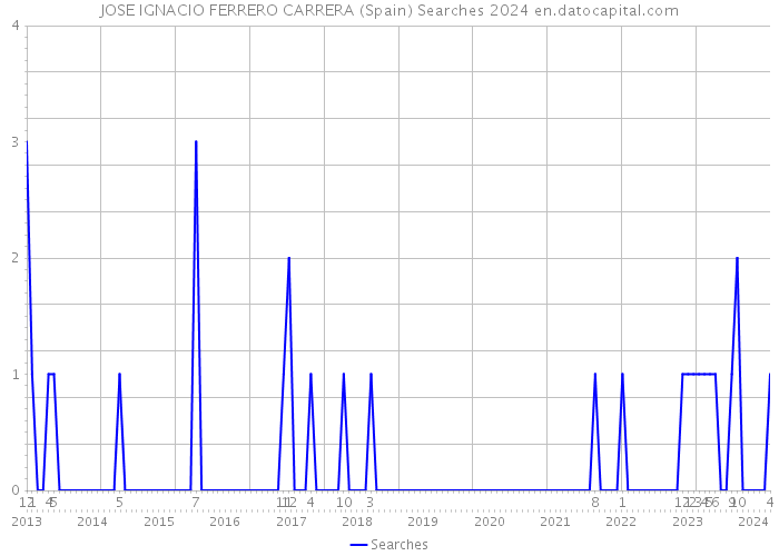 JOSE IGNACIO FERRERO CARRERA (Spain) Searches 2024 