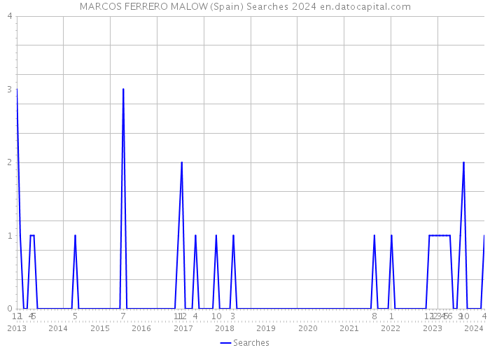 MARCOS FERRERO MALOW (Spain) Searches 2024 