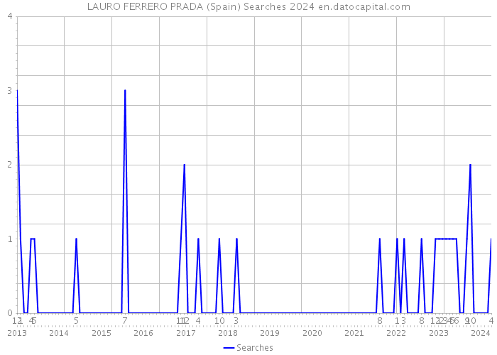 LAURO FERRERO PRADA (Spain) Searches 2024 