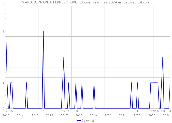 MARIA BERNARDA FERRERO JORDI (Spain) Searches 2024 