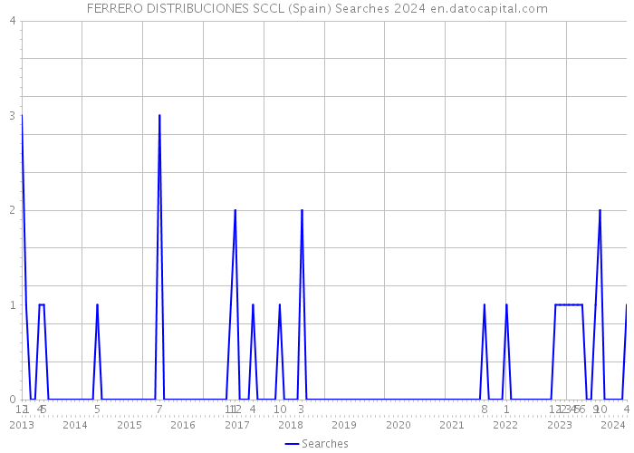 FERRERO DISTRIBUCIONES SCCL (Spain) Searches 2024 