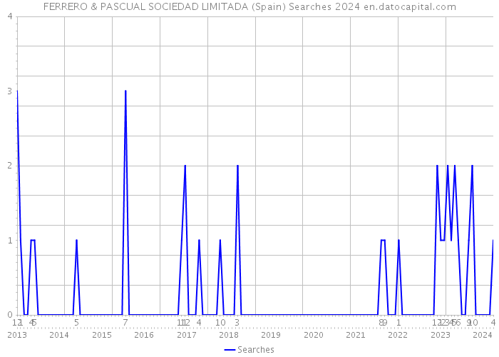 FERRERO & PASCUAL SOCIEDAD LIMITADA (Spain) Searches 2024 