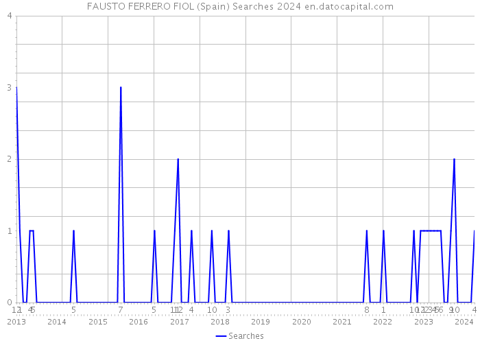 FAUSTO FERRERO FIOL (Spain) Searches 2024 