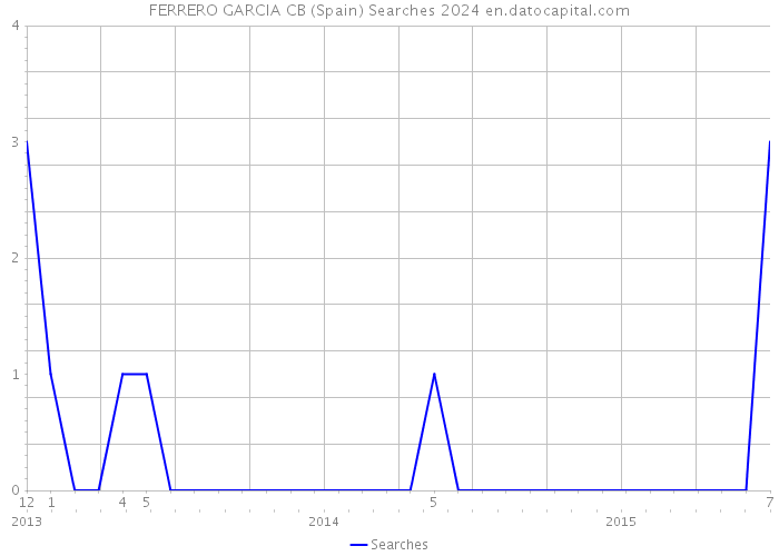 FERRERO GARCIA CB (Spain) Searches 2024 