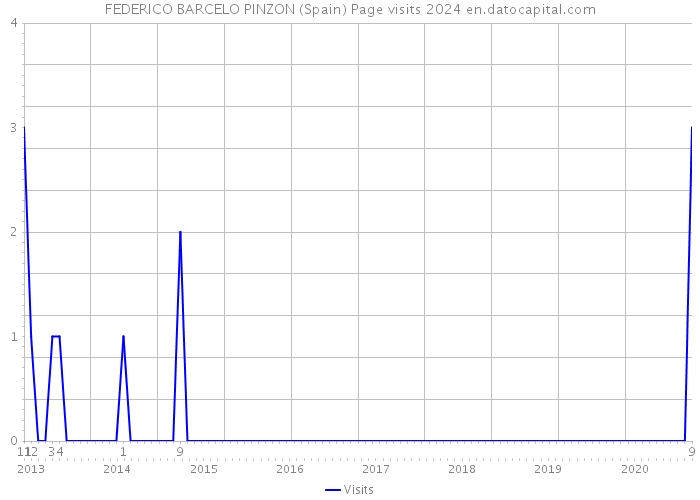 FEDERICO BARCELO PINZON (Spain) Page visits 2024 