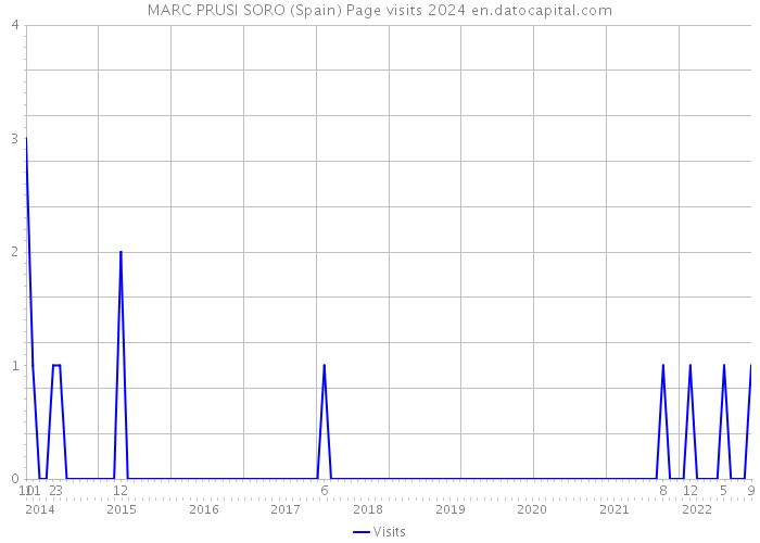 MARC PRUSI SORO (Spain) Page visits 2024 