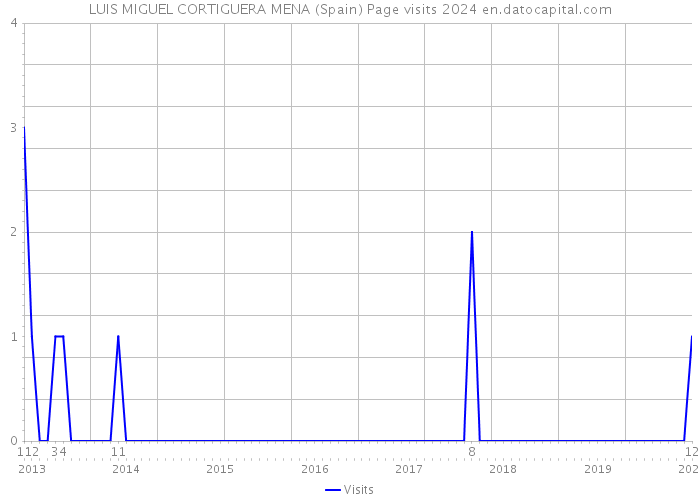 LUIS MIGUEL CORTIGUERA MENA (Spain) Page visits 2024 