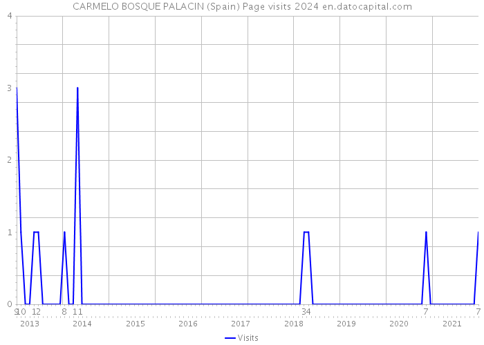 CARMELO BOSQUE PALACIN (Spain) Page visits 2024 