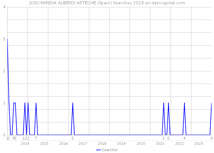 JOSU MIRENA ALBERDI ARTECHE (Spain) Searches 2024 