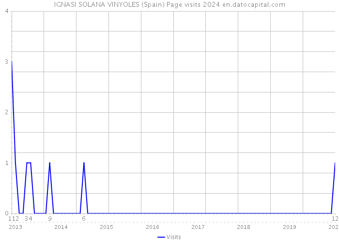 IGNASI SOLANA VINYOLES (Spain) Page visits 2024 