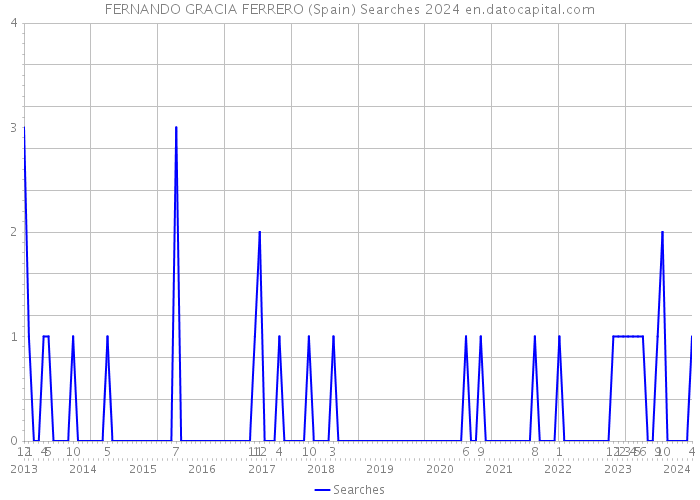 FERNANDO GRACIA FERRERO (Spain) Searches 2024 