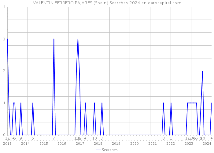 VALENTIN FERRERO PAJARES (Spain) Searches 2024 