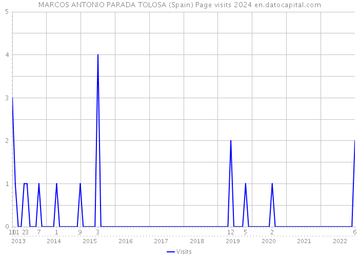 MARCOS ANTONIO PARADA TOLOSA (Spain) Page visits 2024 