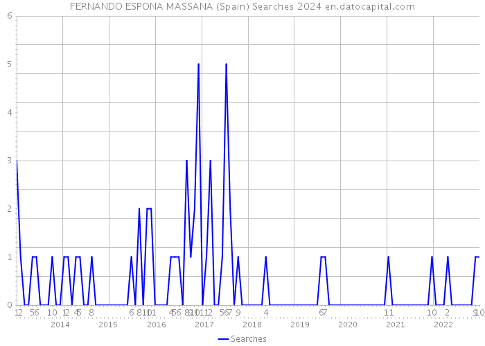 FERNANDO ESPONA MASSANA (Spain) Searches 2024 