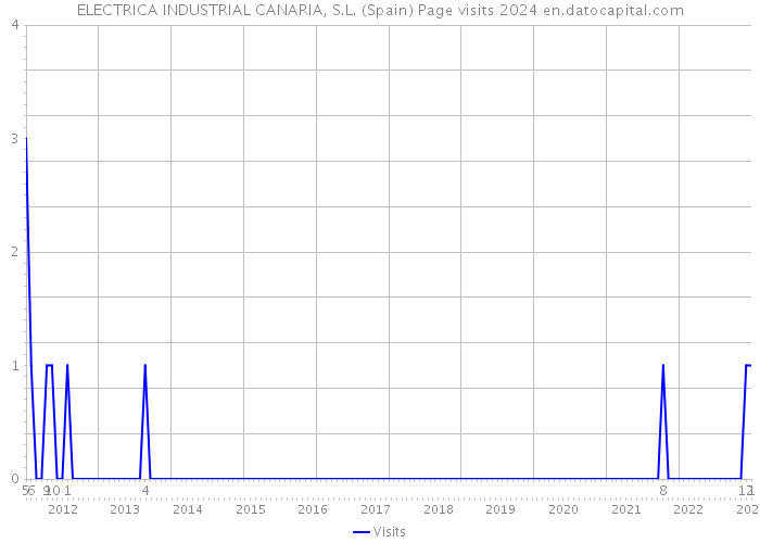 ELECTRICA INDUSTRIAL CANARIA, S.L. (Spain) Page visits 2024 