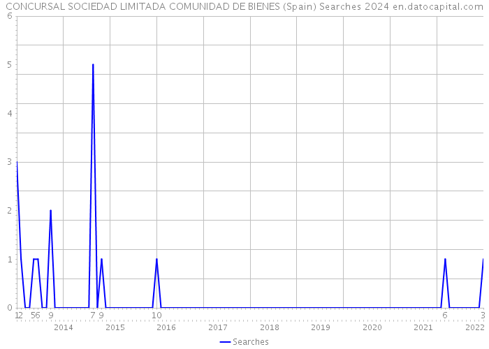 CONCURSAL SOCIEDAD LIMITADA COMUNIDAD DE BIENES (Spain) Searches 2024 