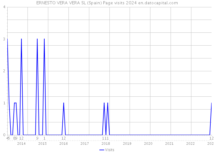 ERNESTO VERA VERA SL (Spain) Page visits 2024 