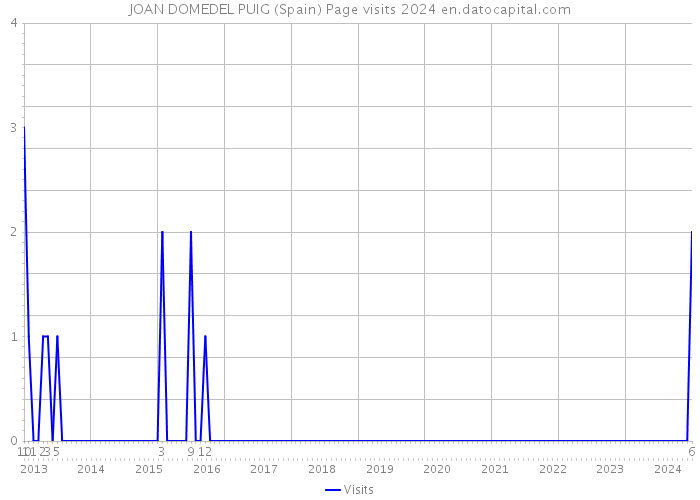 JOAN DOMEDEL PUIG (Spain) Page visits 2024 