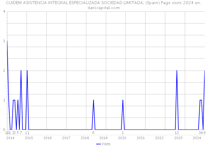 CUIDEM ASISTENCIA INTEGRAL ESPECIALIZADA SOCIEDAD LIMITADA. (Spain) Page visits 2024 