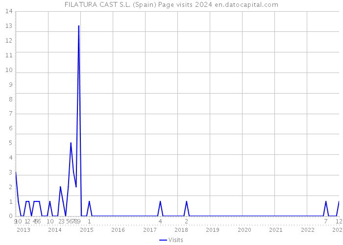 FILATURA CAST S.L. (Spain) Page visits 2024 