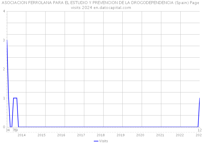ASOCIACION FERROLANA PARA EL ESTUDIO Y PREVENCION DE LA DROGODEPENDENCIA (Spain) Page visits 2024 