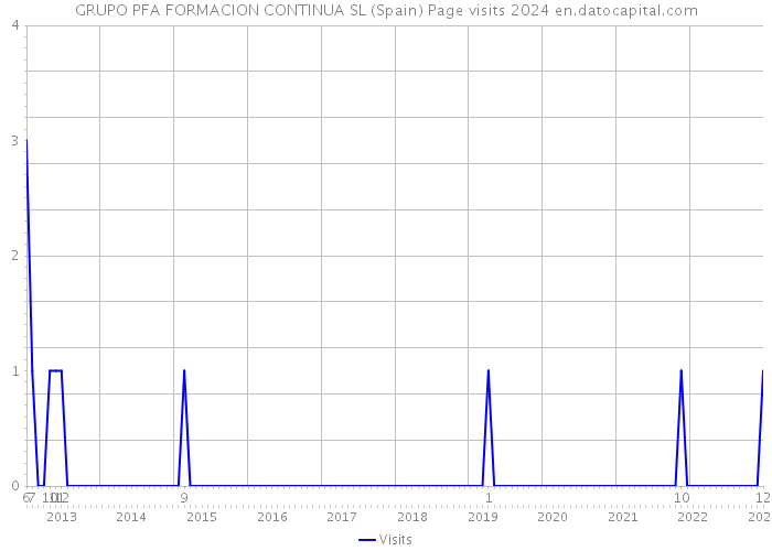 GRUPO PFA FORMACION CONTINUA SL (Spain) Page visits 2024 