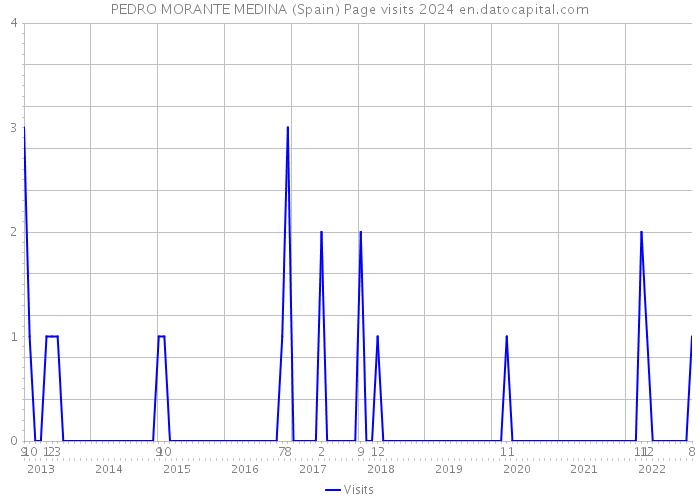 PEDRO MORANTE MEDINA (Spain) Page visits 2024 