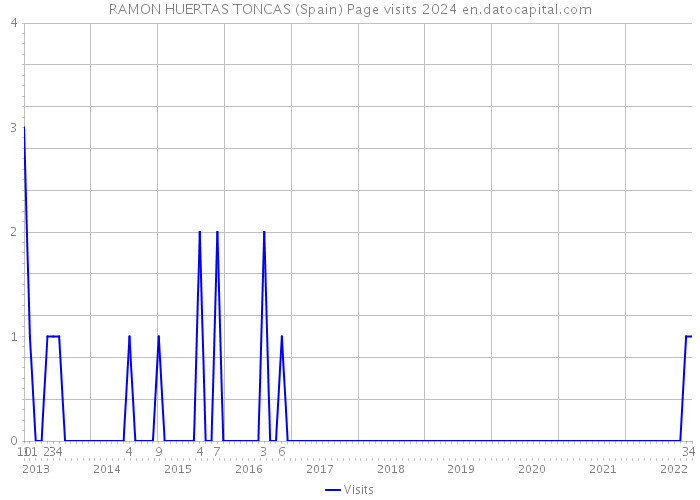 RAMON HUERTAS TONCAS (Spain) Page visits 2024 